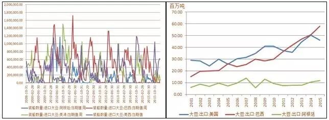 全球大豆库存高企_豆粕市场分析_农产品库存