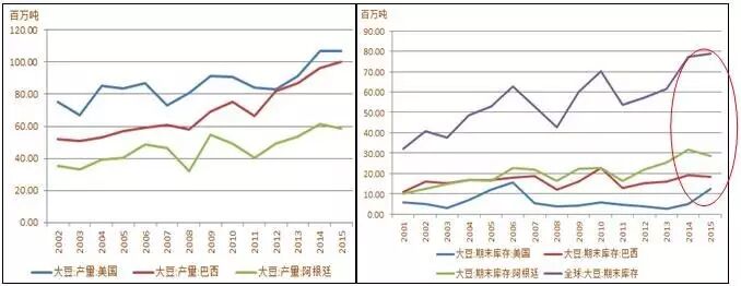 农产品库存_豆粕市场分析_全球大豆库存高企
