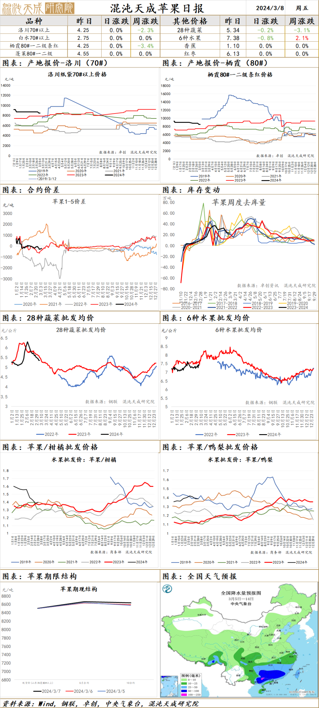 农产品库存_生猪供给端分析_豆粕巴西产量下调影响