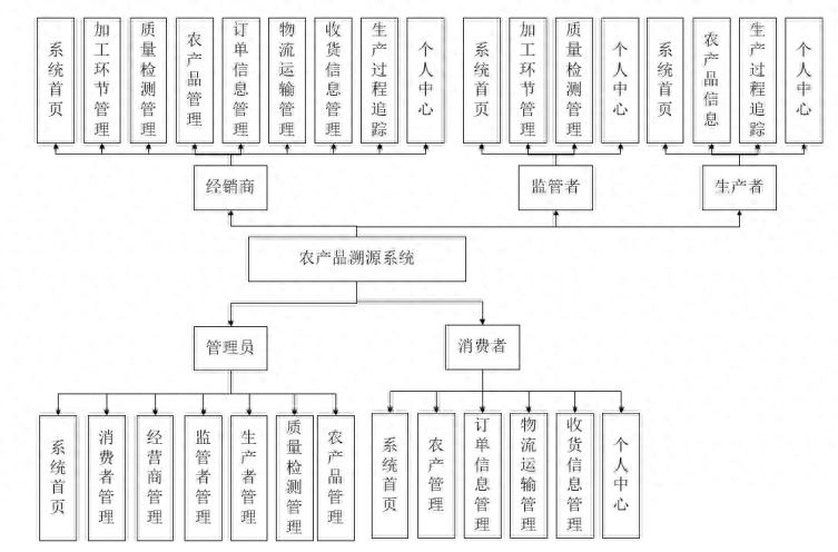 致谢38章MathType章标记，阐述毕业设计绪论及食品安全溯源需求