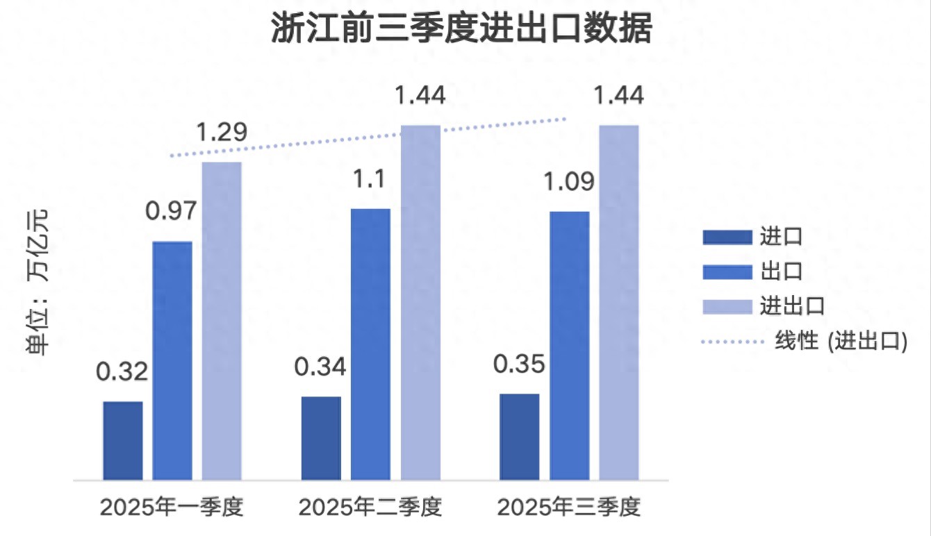 10月16日杭州海关公布浙江前三季度外贸数据，进出口均创新高