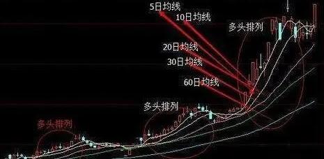农产品现货k线图红线白线分别是什么意思_移动平均线看盘技巧_五日十日二十日均线