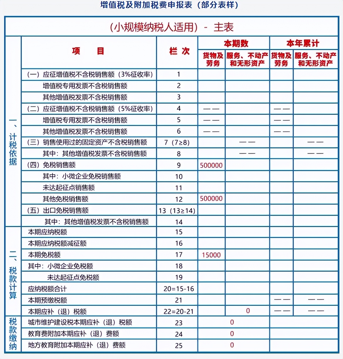 免税农产品明细表填写_购买免税农产品增值税_增值税减免税申报明细表编制