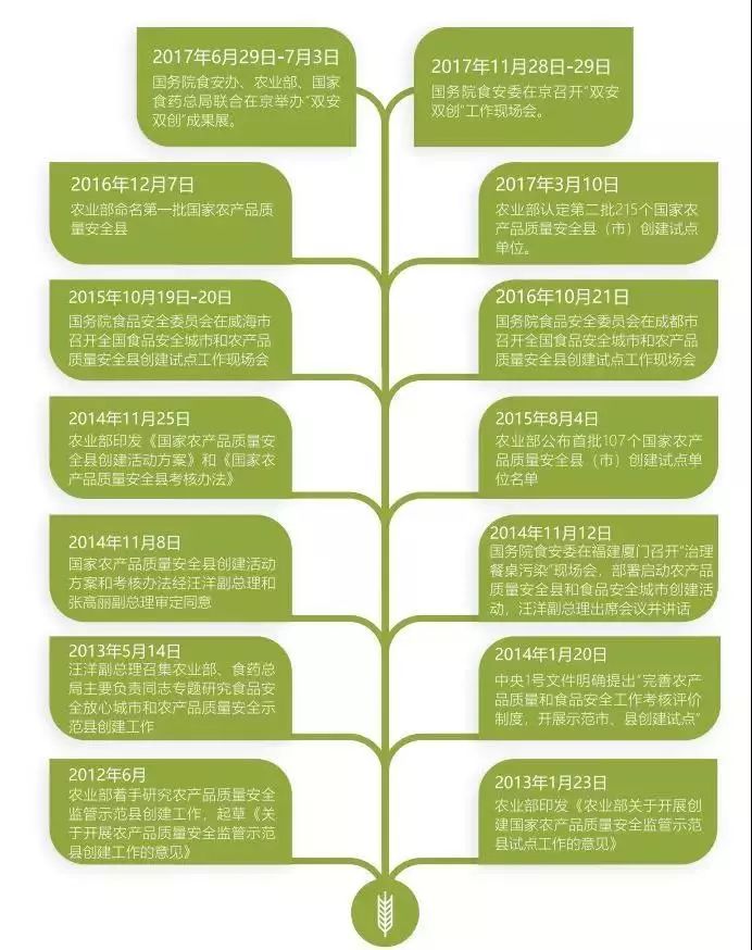 国家农产品质量安全县创建活动_农产品质量安全监管_农产品安全标准