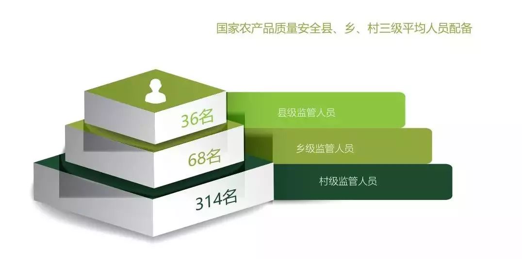 农产品安全标准_国家农产品质量安全县创建活动_农产品质量安全监管