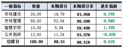 深圳市农贸市场综合治理测评_龙岗农产品批发市场_深圳市农产品供应质量提升