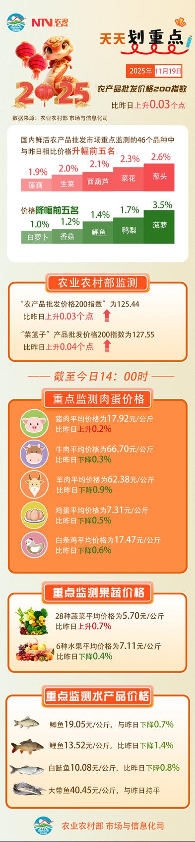 菜篮子产品批发价格指数_农产品批发价格200指数_农产品供求信息平台