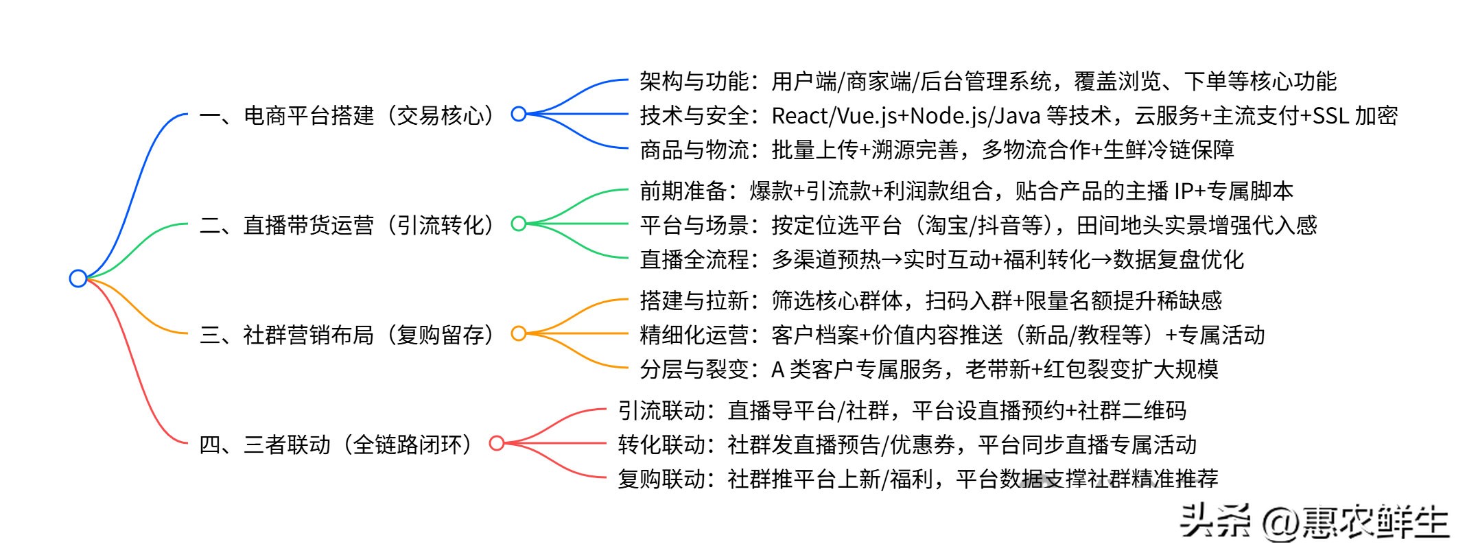 电商平台直播带货社群营销_农产品电商直播带货运营_农产品营销实战第一书