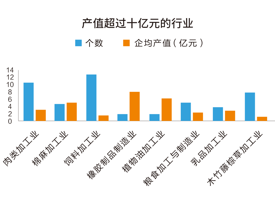 徐州农产品加工企业分布_徐州农产品信息_徐州农产品加工业发展现状