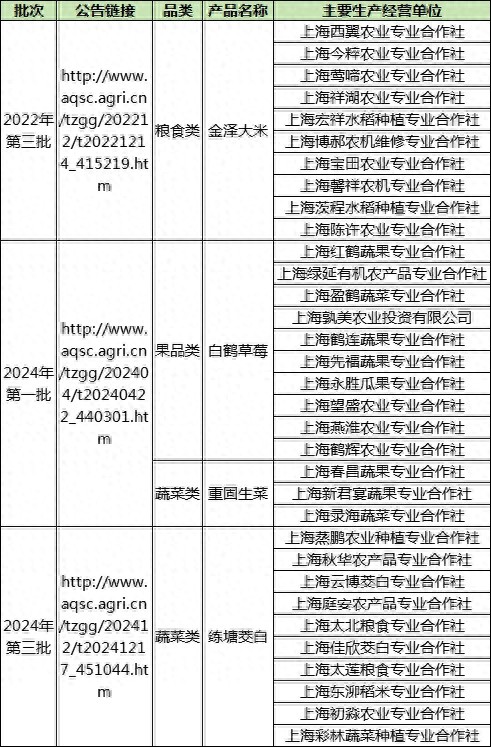 青浦区名特优新农产品_特色农产品_白鹤草莓全国名特优新农产品