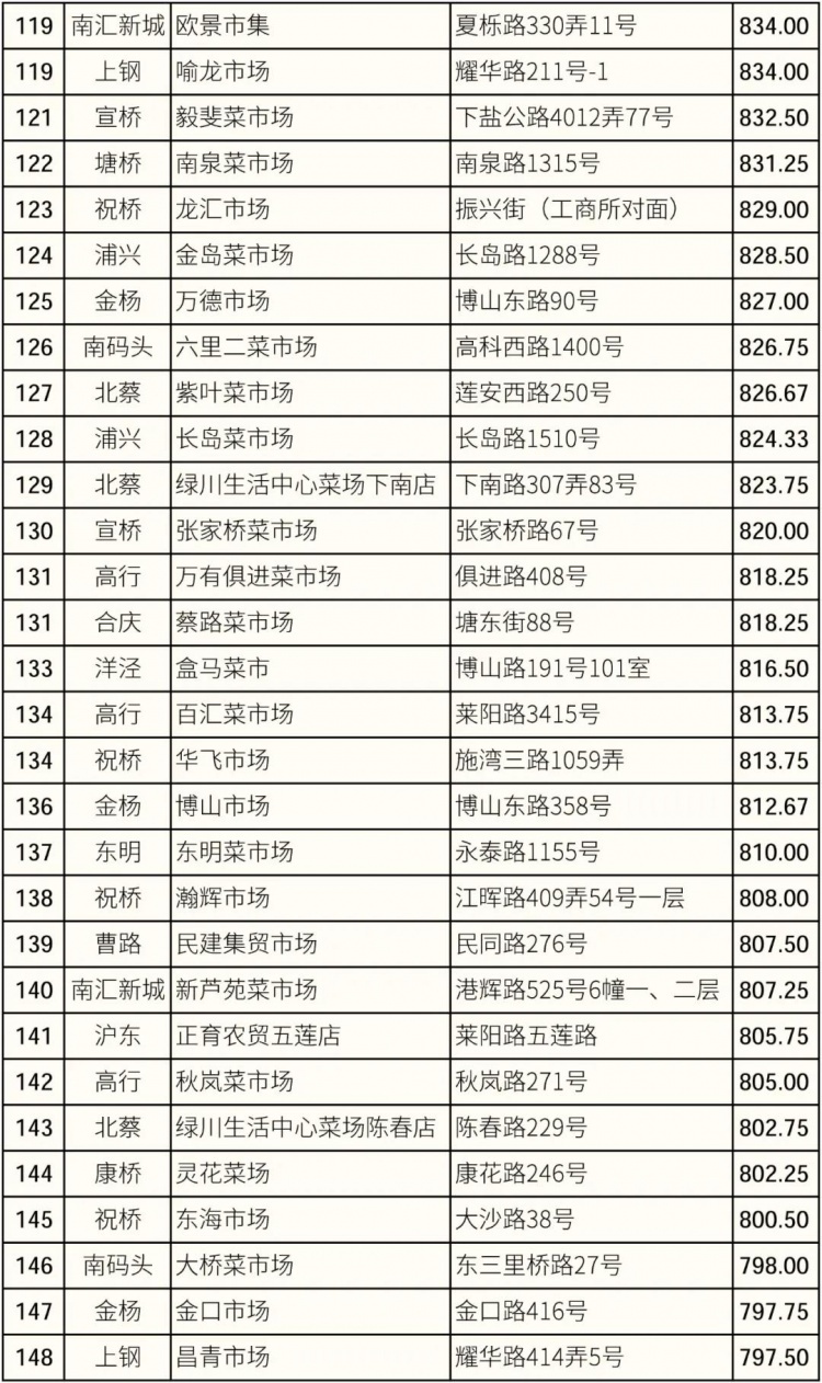 浦东新区菜市场年度测评_浦东上海农产品中心批发市场_标准化菜市场实效评估