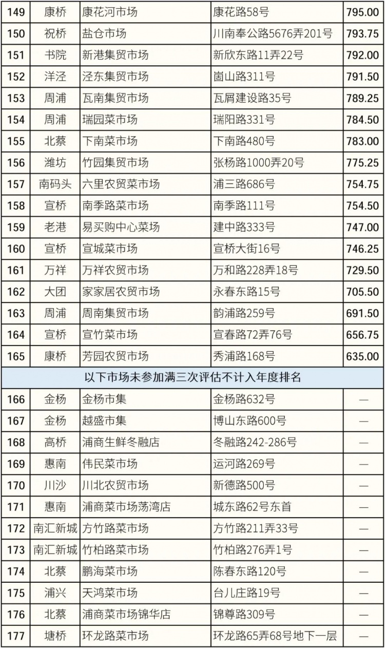 浦东上海农产品中心批发市场_浦东新区菜市场年度测评_标准化菜市场实效评估