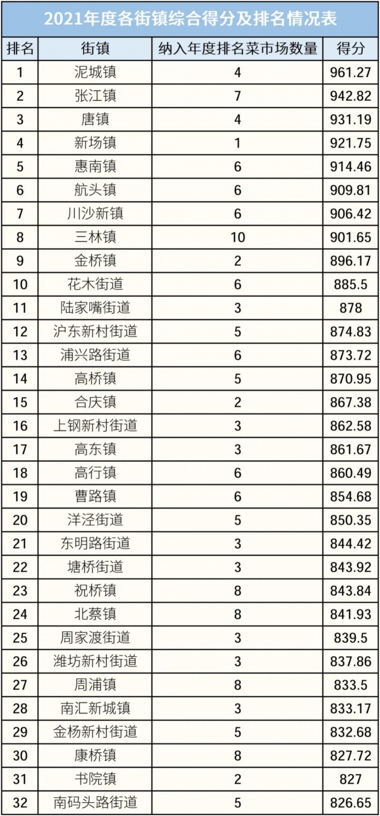 浦东新区菜市场年度测评_标准化菜市场实效评估_浦东上海农产品中心批发市场