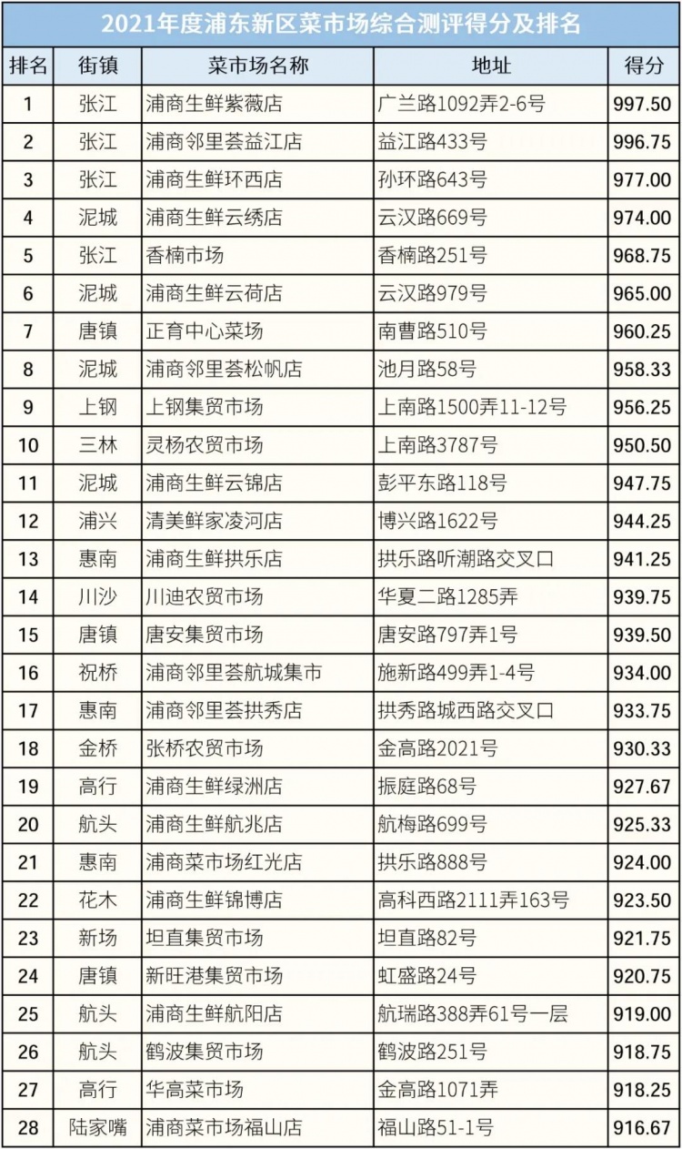 标准化菜市场实效评估_浦东新区菜市场年度测评_浦东上海农产品中心批发市场