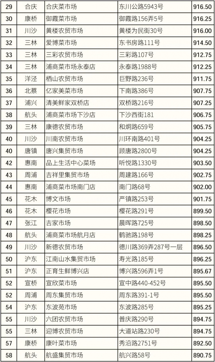 浦东上海农产品中心批发市场_标准化菜市场实效评估_浦东新区菜市场年度测评