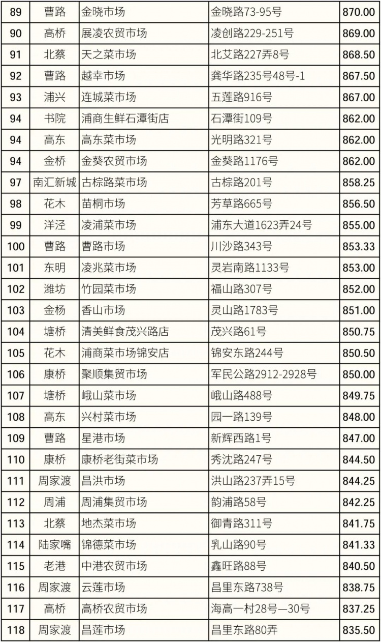浦东新区菜市场年度测评_浦东上海农产品中心批发市场_标准化菜市场实效评估