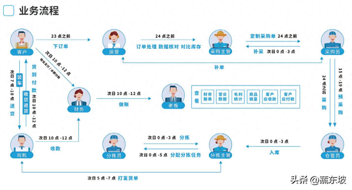 农产品网上交易软件_2025年生鲜配送系统软件排名 蔬东坡生鲜配送系统市场份额 某马科技生鲜配送系统全流程数字化