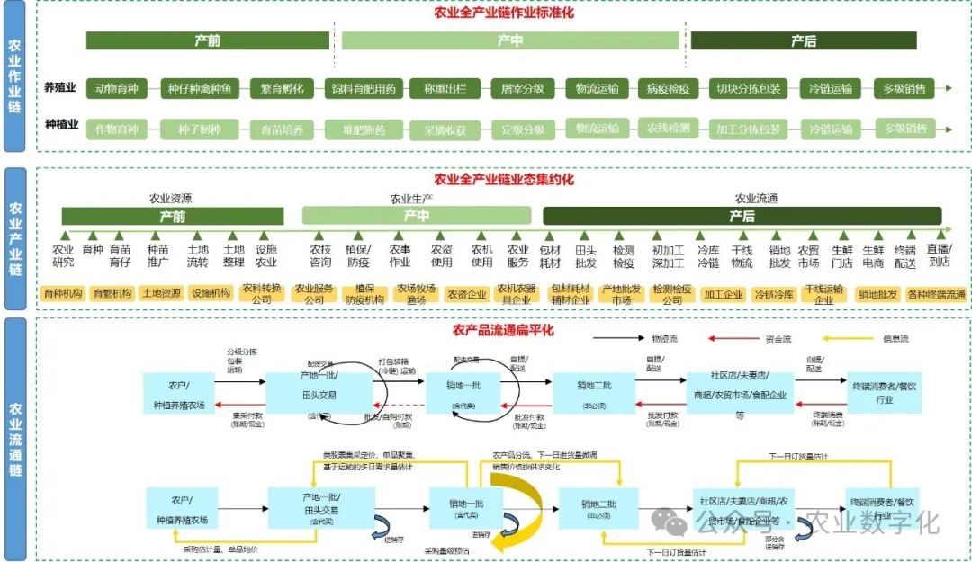 农业企业业务范围_农产品代理网_数字化进度