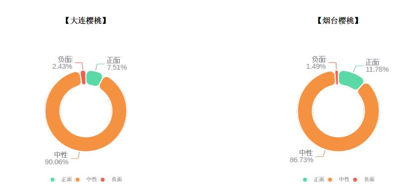 烟台樱桃产业传播分析_大连樱桃产业传播分析_大连农产品价格表
