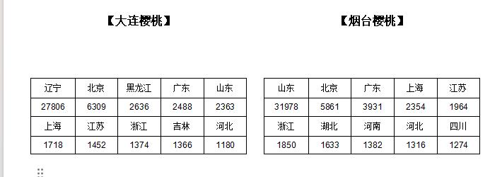 烟台樱桃产业传播分析_大连樱桃产业传播分析_大连农产品价格表