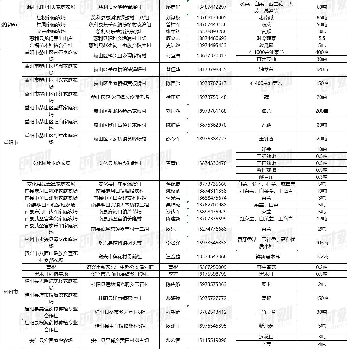 今年滞销的农产品_湖南农产品滞销 红网时刻 农场主卖不出去的农产品