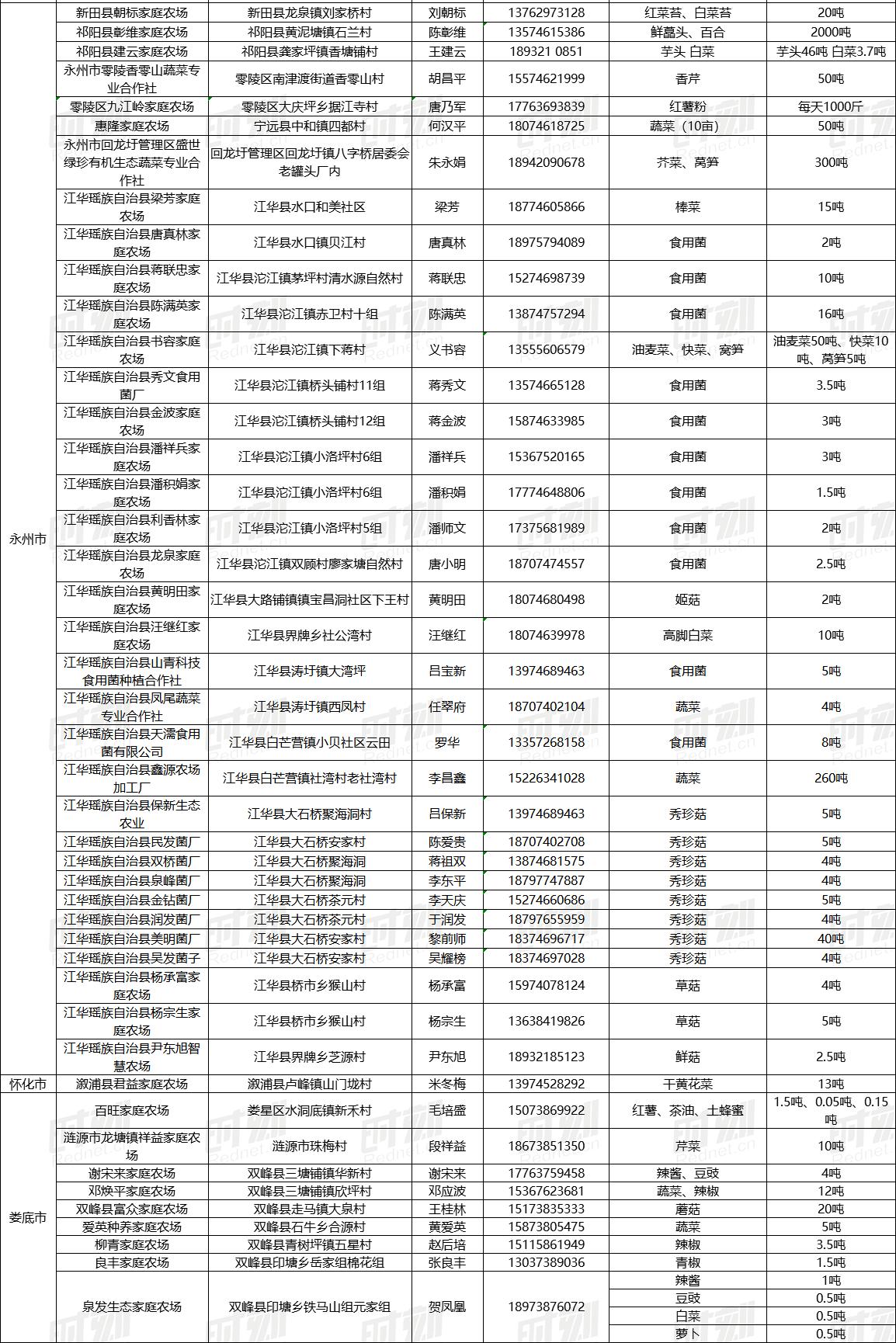 湖南农产品滞销 红网时刻 农场主卖不出去的农产品_今年滞销的农产品