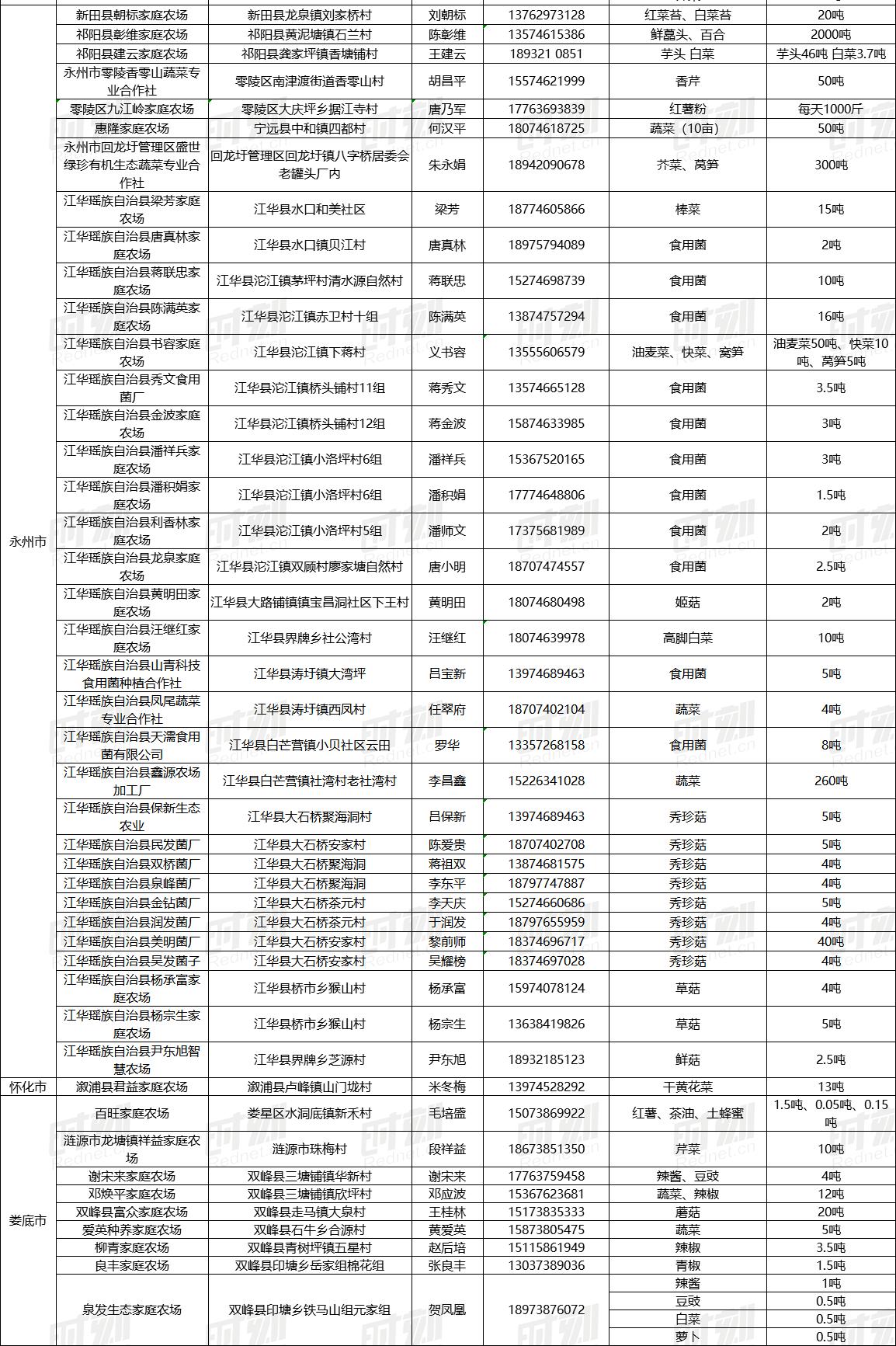 今年滞销的农产品_湖南农产品滞销 红网时刻 农场主卖不出去的农产品