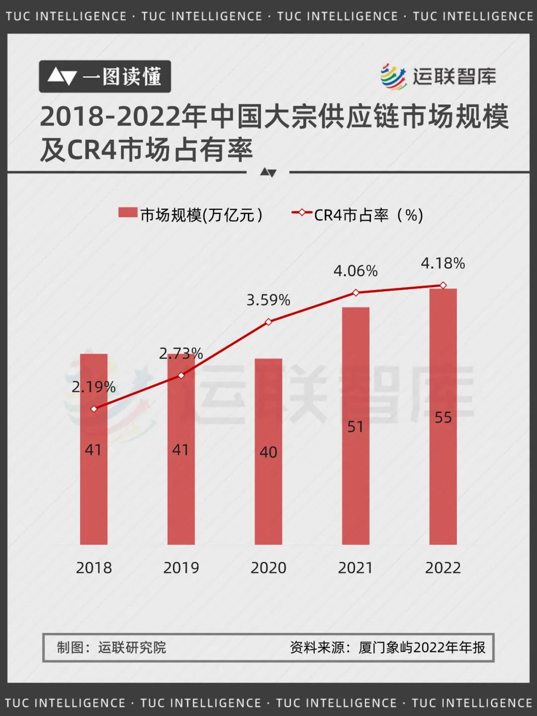 中国大宗供应链市场集中度提升_上海大宗农产品_大宗供应链企业盈利模式