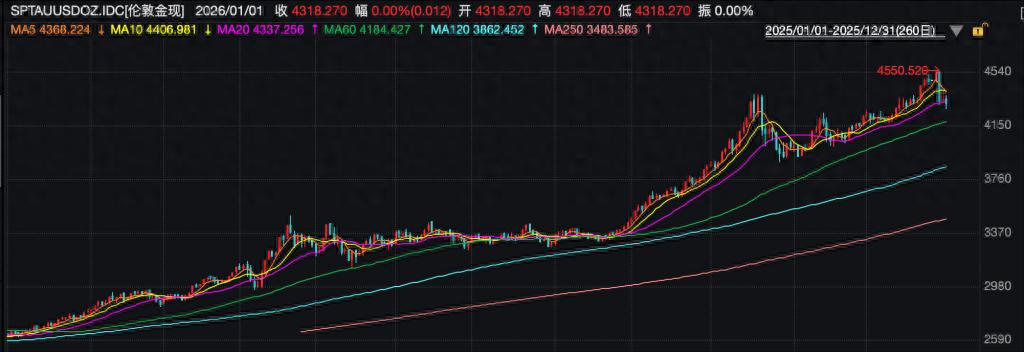 2025年大宗商品市场行情分析_贵金属白银黄金工业金属价格走势预测_农产品现货分析师