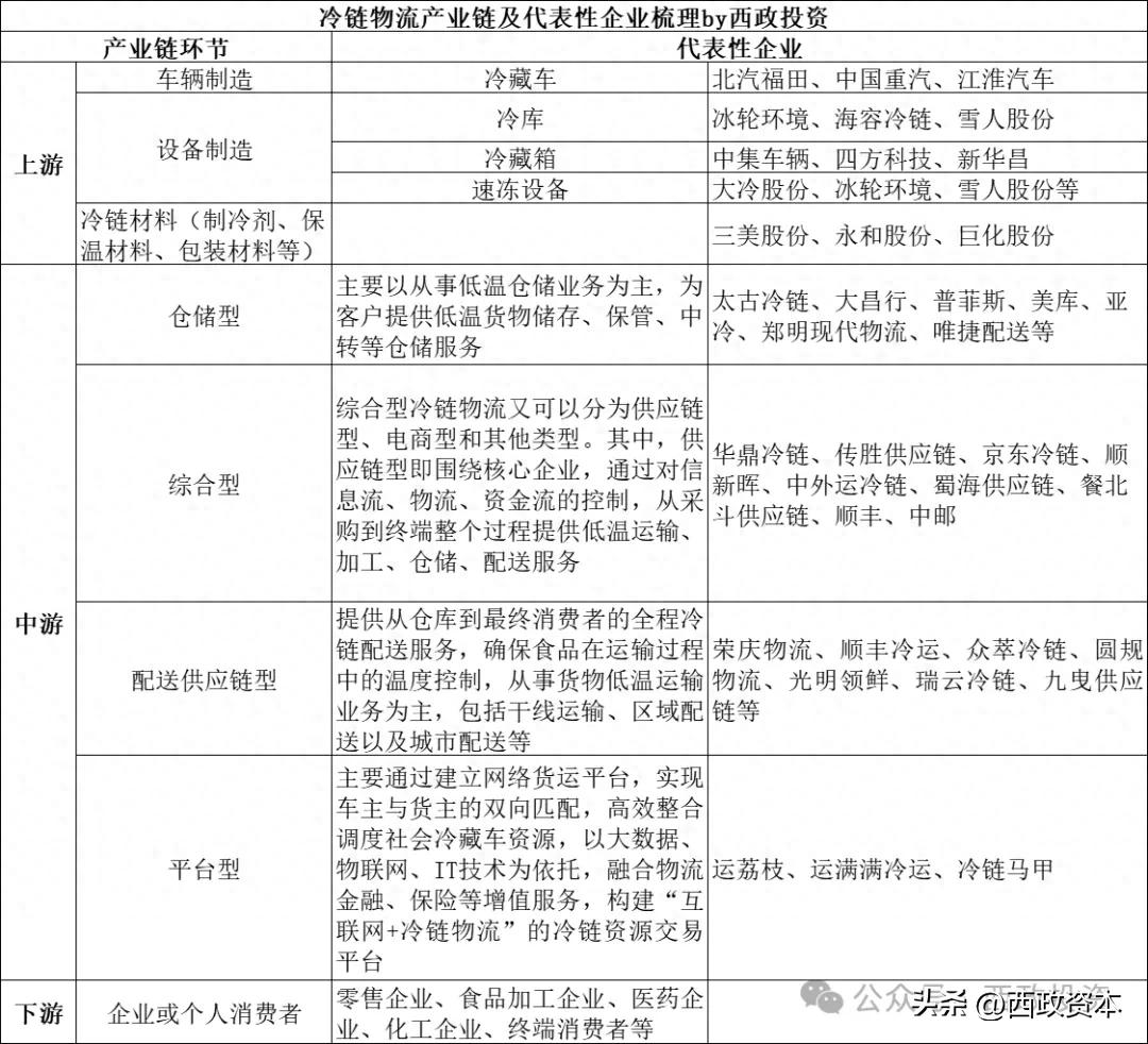 农产品冷链物流项目收益来源_冷链物流 农产品_农产品冷链物流产业链模式