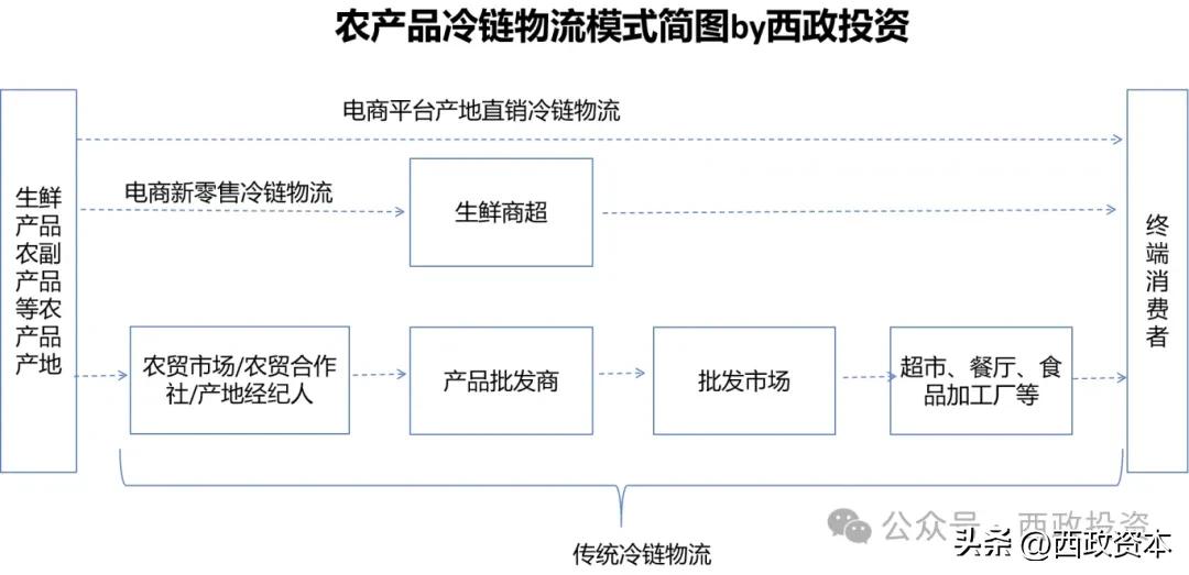 农产品冷链物流项目收益来源_冷链物流 农产品_农产品冷链物流产业链模式
