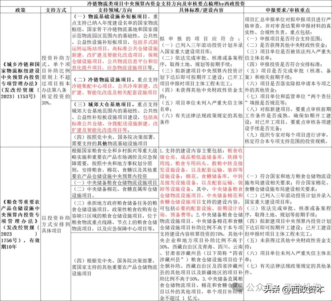 农产品冷链物流产业链模式_冷链物流 农产品_农产品冷链物流项目收益来源