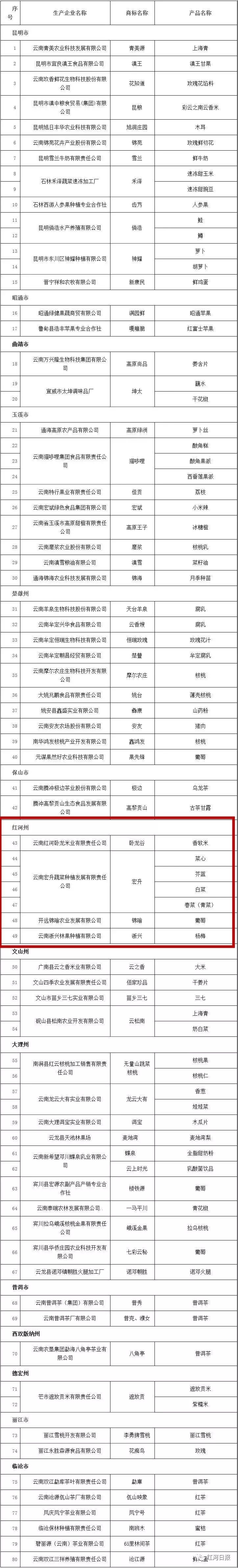 2018年云南名牌农产品名单_云南名牌农产品认定管理办法_云南名牌农产品
