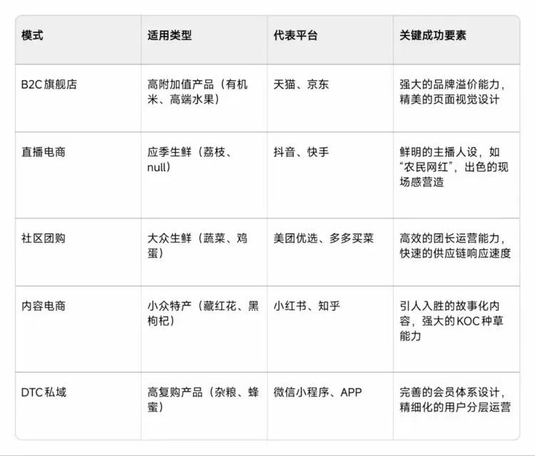农产品电商特色_农产品电商运营策略_农产品电商标准化与物流优化