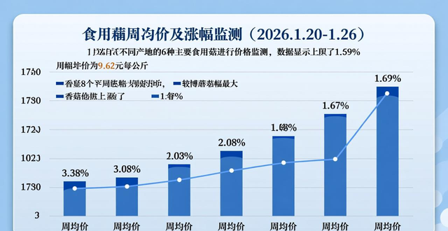 水果食用菌产地均价止跌回升_蔬菜产地均价连涨四周_农产品网络销售数据