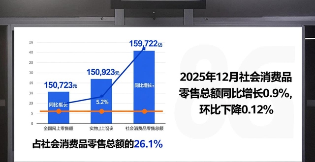 社会消费品零售总额增长分析_2025年国民经济运行情况_农产品网络销售数据