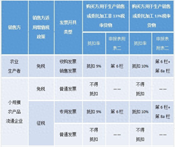 农产品免税范围_一般纳税人购进农产品抵扣增值税进项税额_向农业生产者购进农产品抵扣增值税进项税额