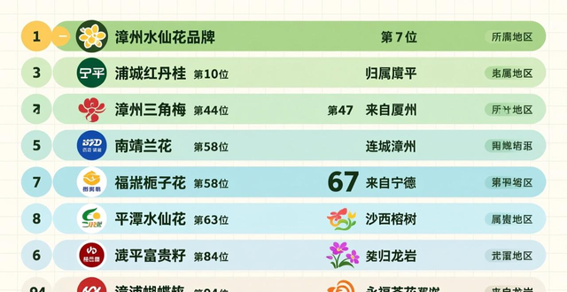 中国地理标志农产品区域公用品牌声誉TOP100_漳州水仙花品牌全国排名_知名农产品品牌