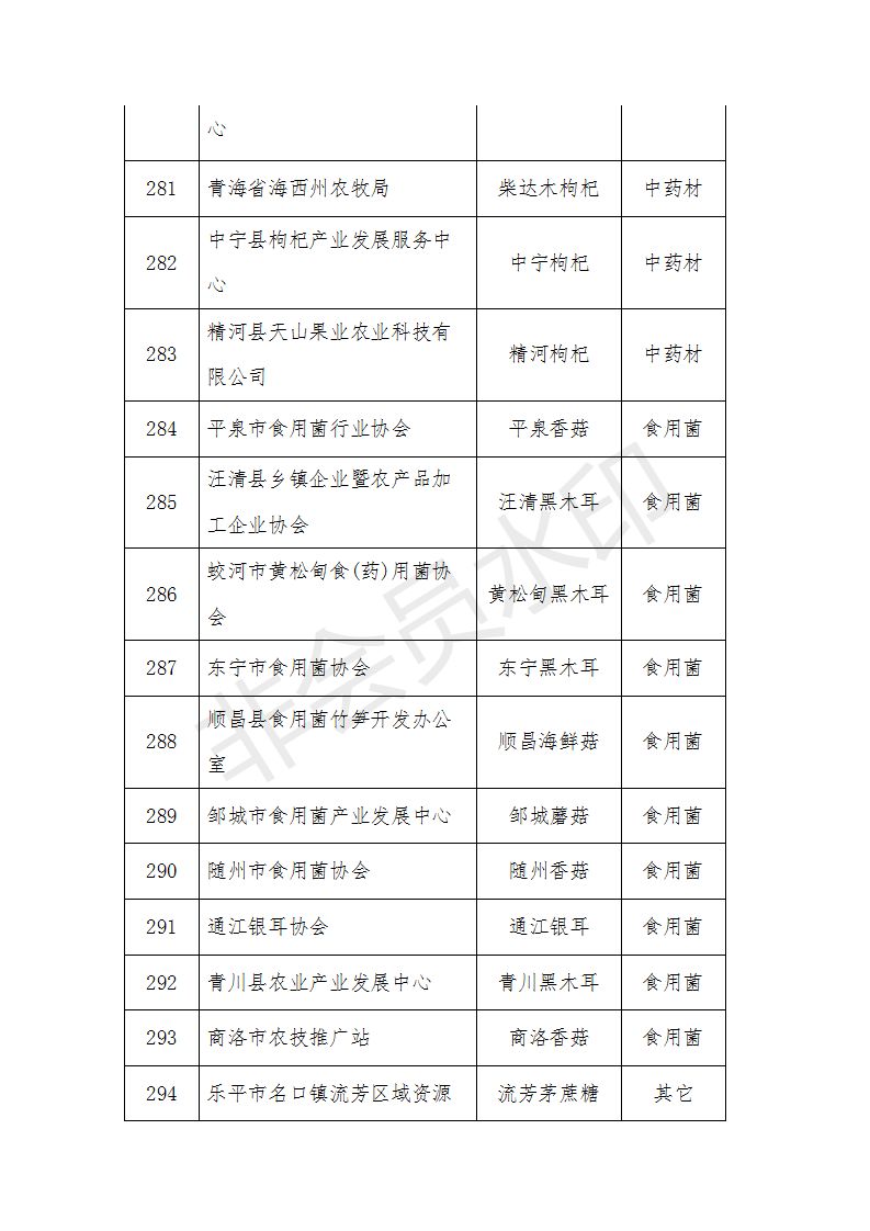 农产品有哪些品牌_中国农业品牌目录2019_农产品区域公用品牌评审