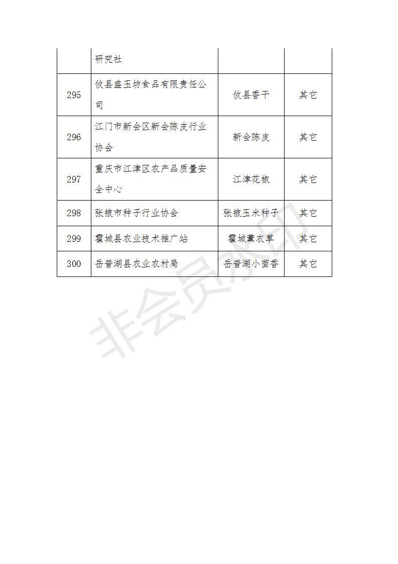 农产品区域公用品牌评审_农产品有哪些品牌_中国农业品牌目录2019