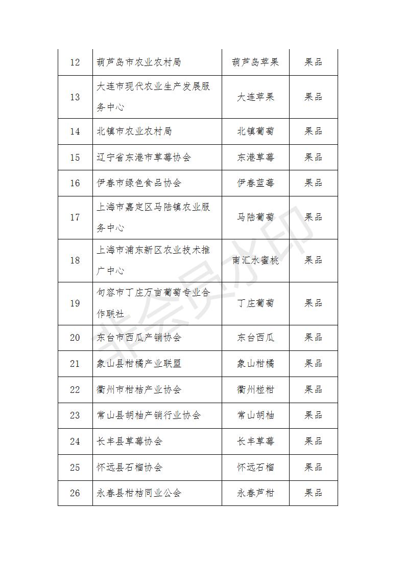 农产品区域公用品牌评审_农产品有哪些品牌_中国农业品牌目录2019