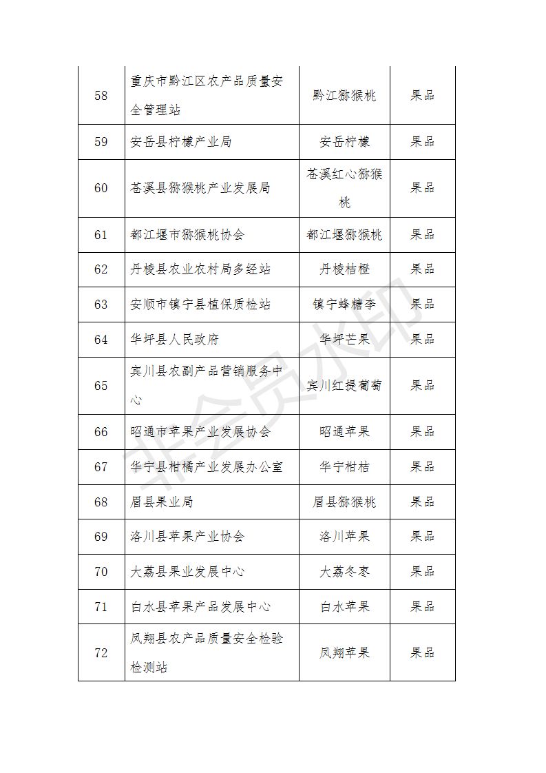 农产品有哪些品牌_农产品区域公用品牌评审_中国农业品牌目录2019