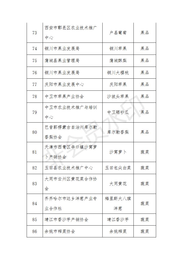 农产品有哪些品牌_中国农业品牌目录2019_农产品区域公用品牌评审
