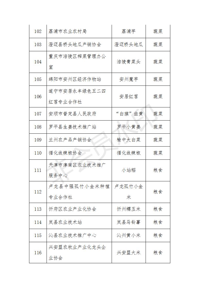 农产品有哪些品牌_农产品区域公用品牌评审_中国农业品牌目录2019