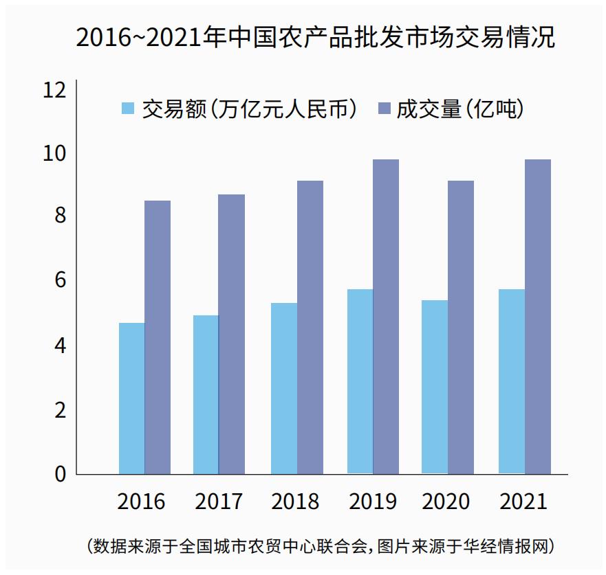 农产品批发市场价值地位_农产品批发市场网_农产品批发市场功能作用