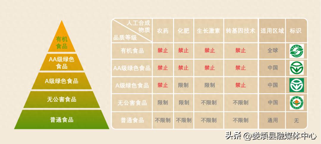 无公害农产品 绿色食品 有机食品_有机食品绿色食品无公害农产品从宽到严排序