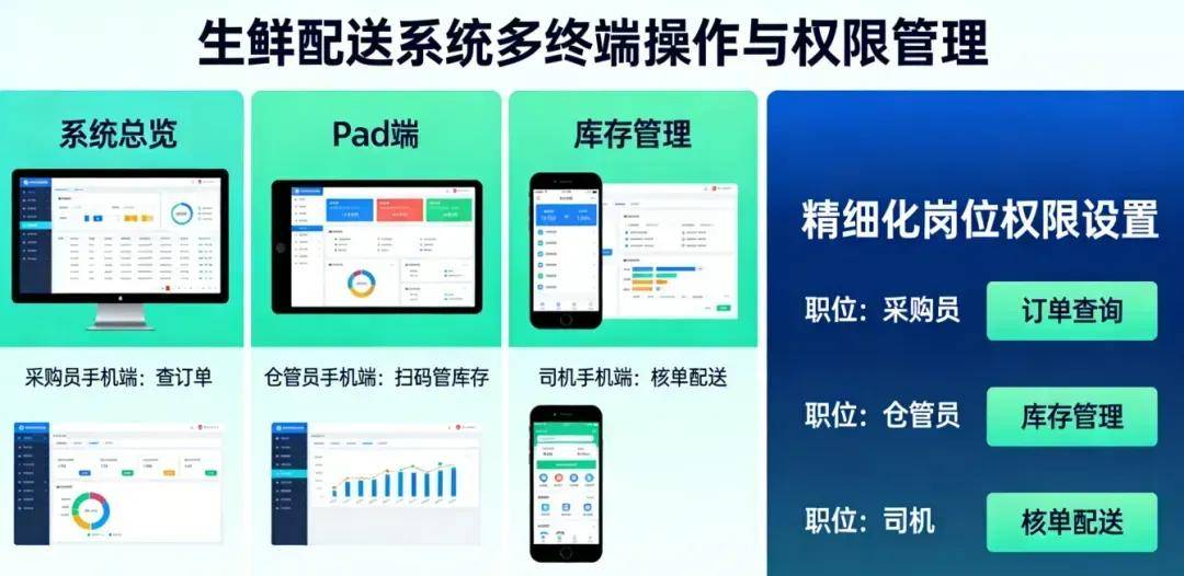 生鲜配送溯源管理系统_农产品溯源软件_订单采购仓储配送一体化