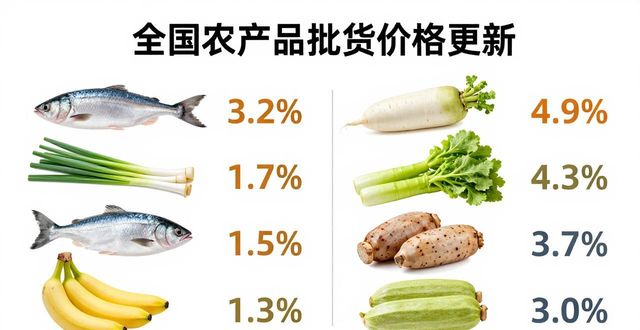 全国农产品批发价格更新：猪肉微涨，白萝卜降幅最大