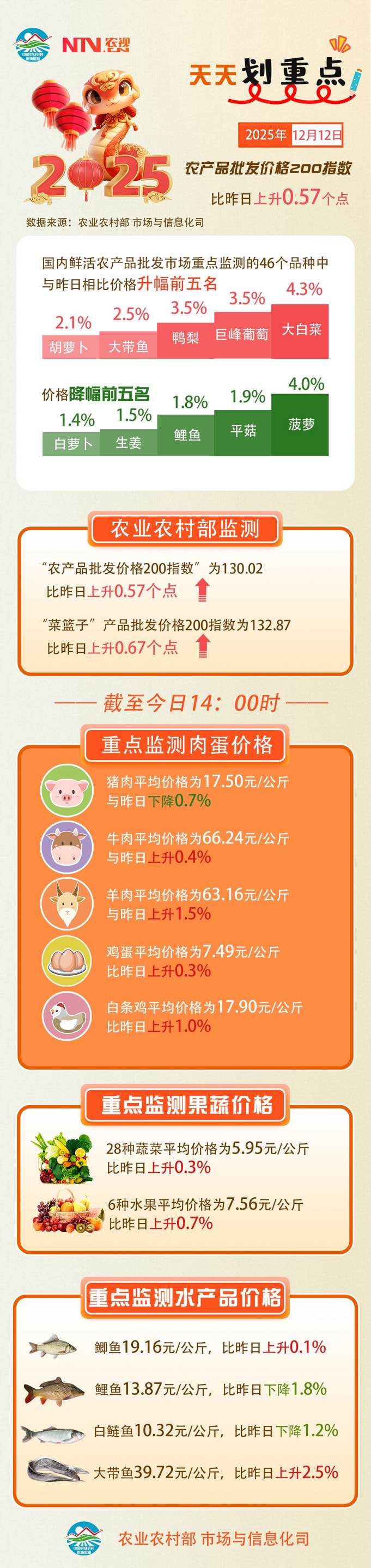 全国农产品批发价格：12月12日肉蛋果蔬最新报价