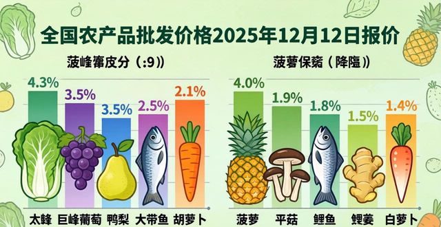 菜篮子产品批发价格指数_全国农产品批发价格_农产品批发价格200指数